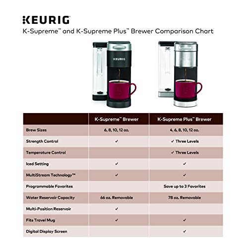 Keurig® K-Supreme Plus Single Serve K-Cup Pod Coffee Maker, MultiStream Technology, Stainless Steel